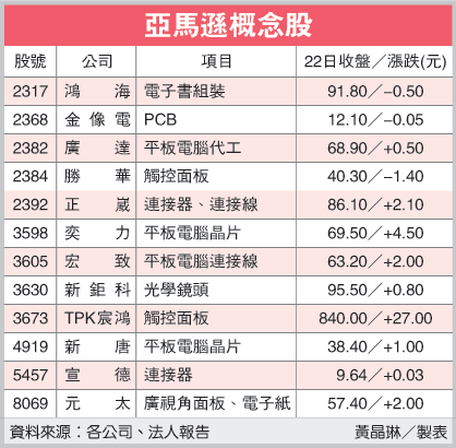 亞馬遜概念股(亞馬遜-100.07.24).gif