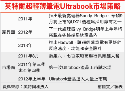 英特爾超輕薄筆電Ultrabook市場策略(英特爾-100-08.11).gif