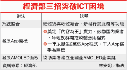 經濟部三招突破ICT困境(APP產業--100.08.11).gif