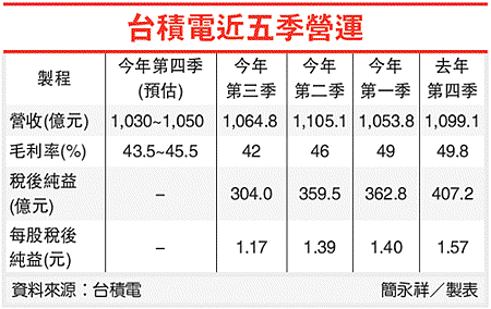 台積電近五季營運(2330-100.11.11).gif