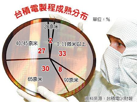 台積電製程成熟分布(2330-101.02.04).jpg