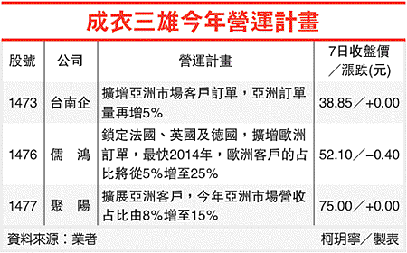 成衣三雄今年營運計畫(1477-101.02.08).gif