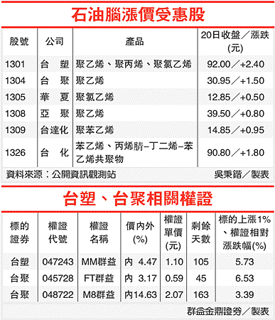 石油腦漲價受惠股1(1301-101.02.21)