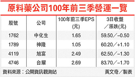 原料藥公司100年前三季營運一覽(1789-101.03.05)