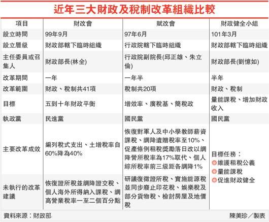 近年三大財政及稅制改革組織比較(稅改-101.03.13)