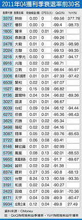 2011年Q2011年Q4獲利季衰退率前30名(1301-101.04.03)