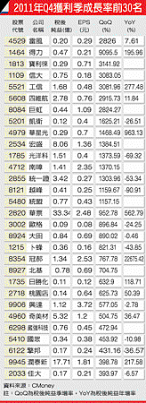 2011年Q2011年Q4獲利季成長率前30名(1301-101.04.03)