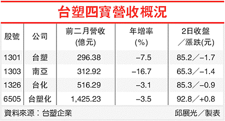 台塑四寶營收概況(1301-101.04.03)