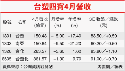 台塑四寶4月營收(1301-101.05.04)