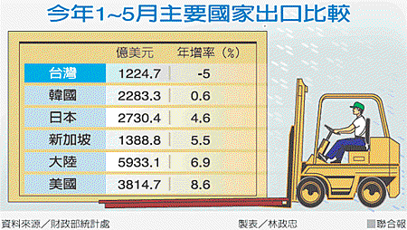 今年1~5月主要國家出口比較(出口-101.06.08)