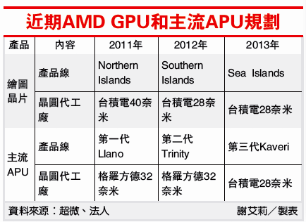 近期AMD GPU和主流APU規劃(2330-101.06.15)