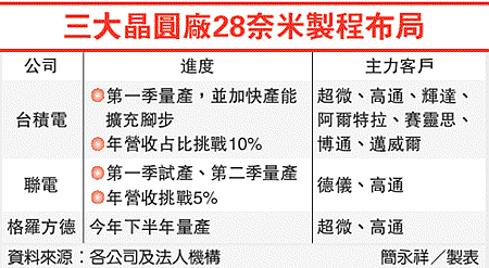 三大晶圓廠28奈米製程布局(2330-101.03.19)