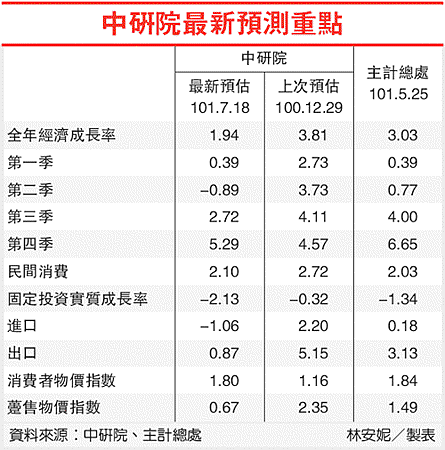 中研院最新預測重點(出口-101.07.19)