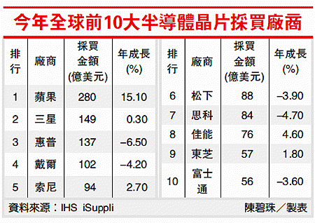 今年全球前10大半導體晶片採買廠商(2330-101.07.27)