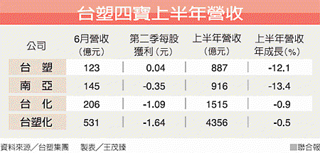 台塑四寶上半年營收(1301-101.07.05)