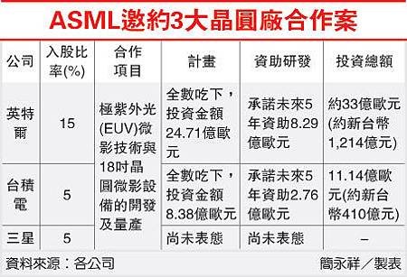 ASML邀約3大晶圓廠合作案(2330-101.08.06)