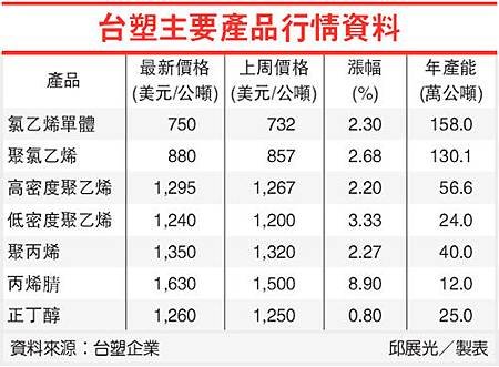 台塑主要產品行情資料(1301-101.07.16)