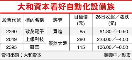 大和資本看好自動化設備族(2360-101.09.27)