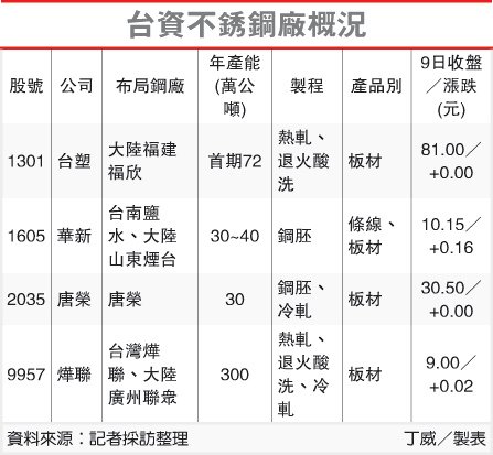 台資不銹鋼廠概況(1301-101.10.11)