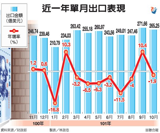 近一年單月出口表現(出口-101.11.09)