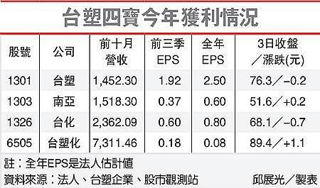 台塑四寶今年獲利情況(1301-101.12.04)