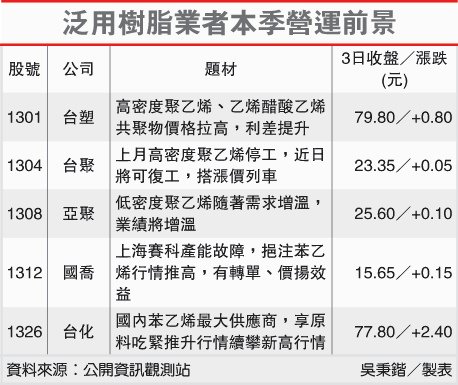 泛用樹脂業者本季營運前景(1301-102.01.04)