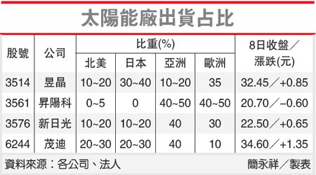 太陽能廠出貨占比(6244-102.01.09)