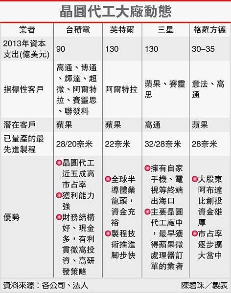 晶圓代工大廠動態(2330-102.02.27)