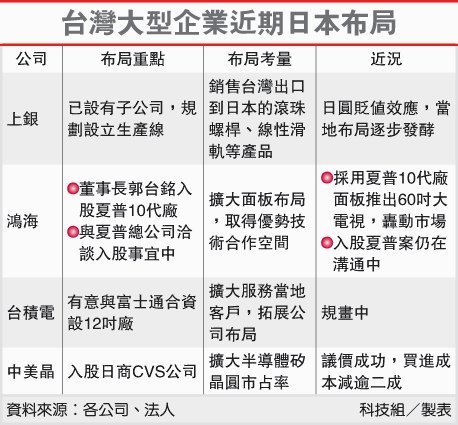 台灣大型企業近期日本佈局(2330-102.03.01)