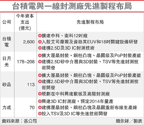 台積電與一線封測廠先進製程佈局(2330-103.03.04)