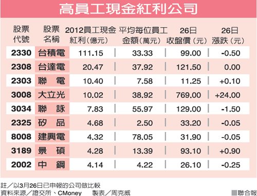 高員工現金紅利公司(2330-102.03.27)