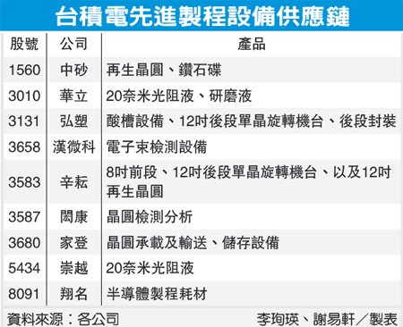 台積電先進製程設備供應鏈(2330-102.04.01)