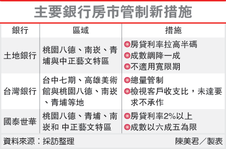 主要銀行房市管制新措施(房貸-102.04.09)