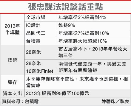 張忠謀法說談話重點(2330-102.04.19)