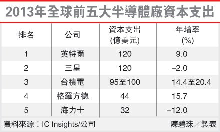 2013年全球前五大半導體廠資本支出(2330-102.04.19)