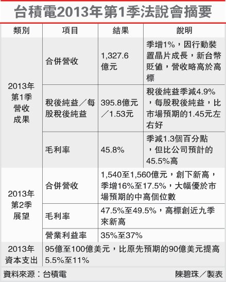 台積電2013年第1季法說會摘要(2330-102.04.19)