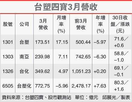 台塑四寶3月營收(1301.05.02)