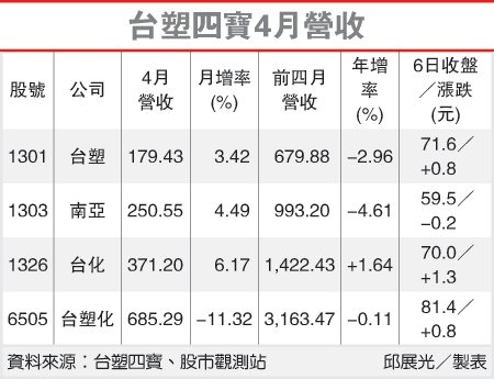 台塑四寶4月營收(1301-102.05.07)