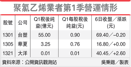 聚氯乙烯業者第一季營運情形(1301-102.06.07)