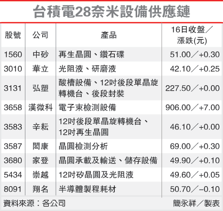 台積電28奈米設備供應鍵(2330-102.08.19)