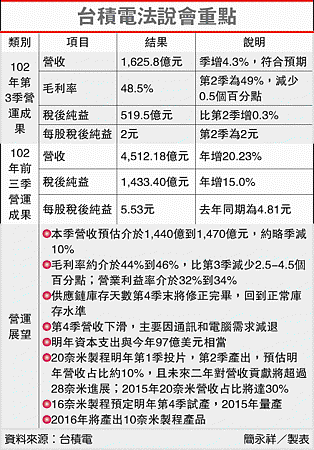 台積電法說會重點(2330-102.10.18)