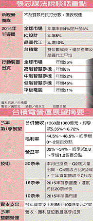 張忠謀法說會談話重點(2330-103.01.17)