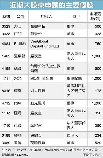 近期大股東申讓的主要個股(105.01.29)