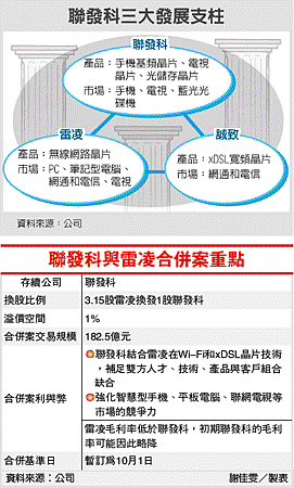 聯發科&amp;雷凌合併重點.gif