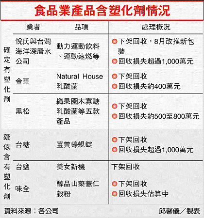 食品業產品含塑化劑情況(黑心起雲劑-100.04.27--產業).gif