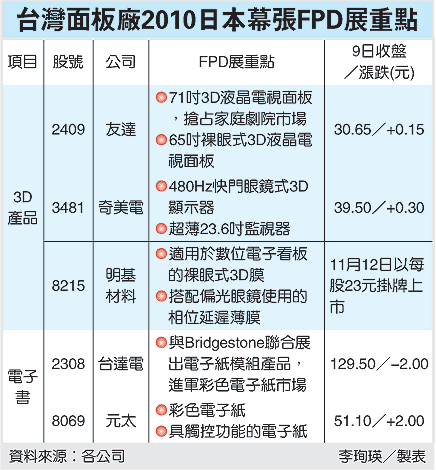 台灣面板廠2010日本幕張FPD展重點.gif