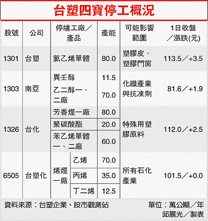 台塑四寶停工概況(1301-100.06.02).gif