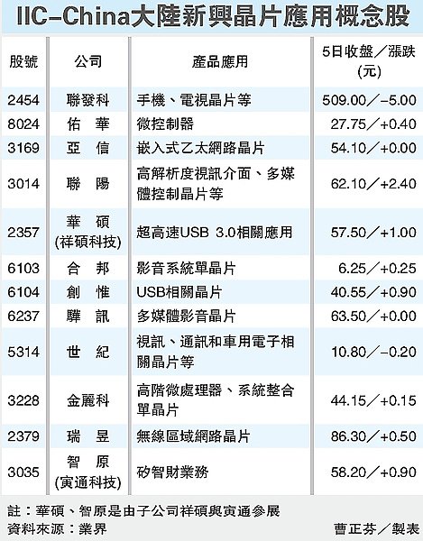 untitled(IIC-China大陸新興晶片應用概念股).bmp