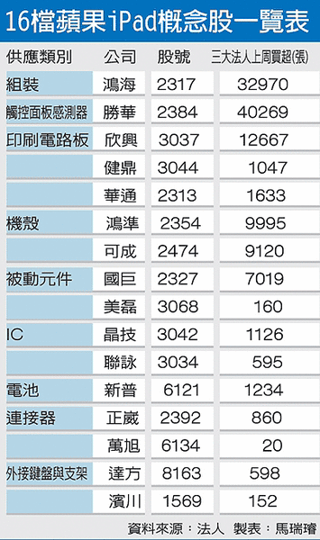 16檔 蘋果iPad 概念股一覽表.gif