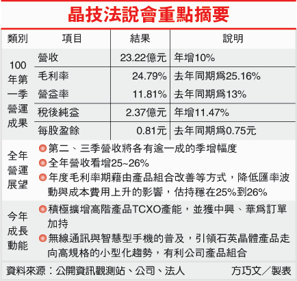 晶技法說會重點摘要(3042-100.05.26).gif